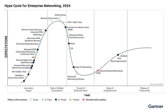 Hype-Cycle-for-Enterprise-Networking-2024